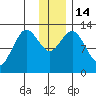 Uganik Passage tide chart for Wednesday, December 14, 2022