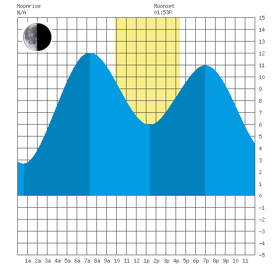 Uganik Passage tide chart for Thursday, December 15, 2022