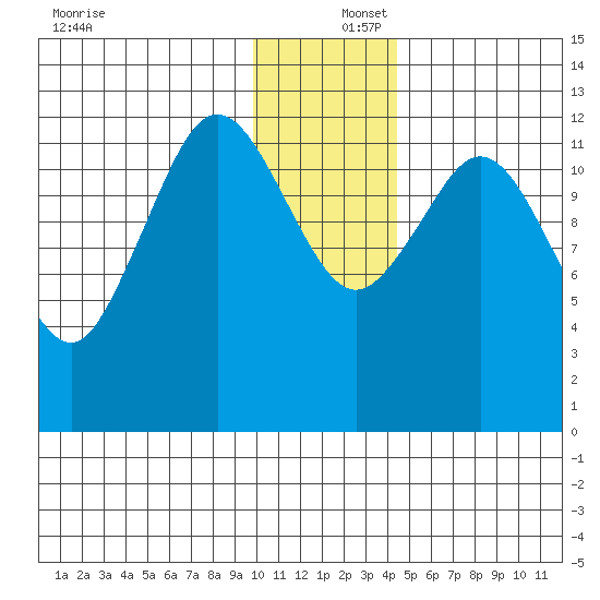 Uganik Passage tide chart for Friday, December 16, 2022