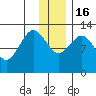 Uganik Passage tide chart for Friday, December 16, 2022