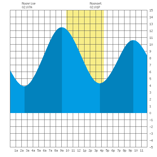 Uganik Passage tide chart for Saturday, December 17, 2022