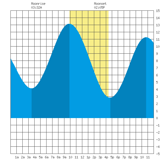 Uganik Passage tide chart for Sunday, December 18, 2022
