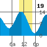 Uganik Passage tide chart for Monday, December 19, 2022