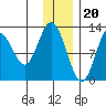Uganik Passage tide chart for Tuesday, December 20, 2022