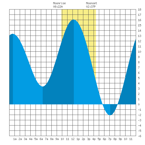Uganik Passage tide chart for Wednesday, December 21, 2022