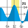Uganik Passage tide chart for Wednesday, December 21, 2022
