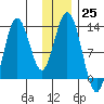 Uganik Passage tide chart for Sunday, December 25, 2022