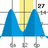 Uganik Passage tide chart for Tuesday, December 27, 2022
