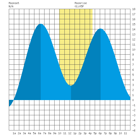 Uganik Passage tide chart for Wednesday, December 28, 2022