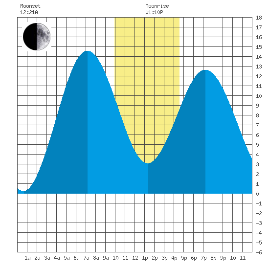 Uganik Passage tide chart for Thursday, December 29, 2022