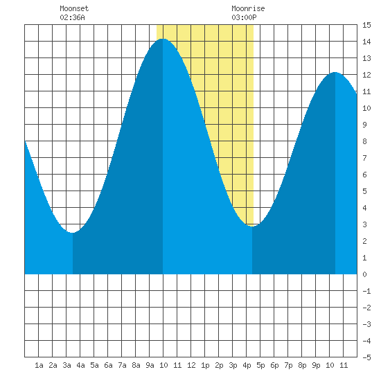 Uganik Passage tide chart for Friday, December 2, 2022