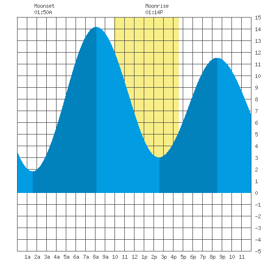 Uganik Passage tide chart for Friday, December 30, 2022