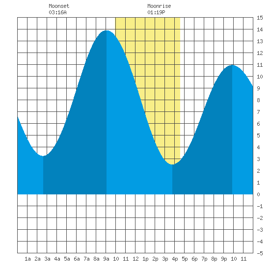 Uganik Passage tide chart for Saturday, December 31, 2022