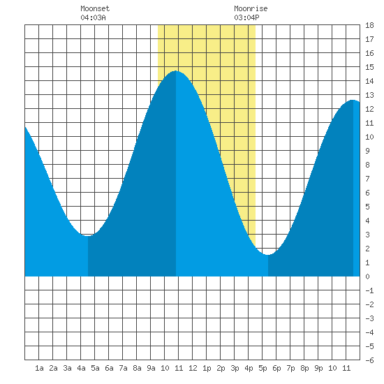 Uganik Passage tide chart for Saturday, December 3, 2022