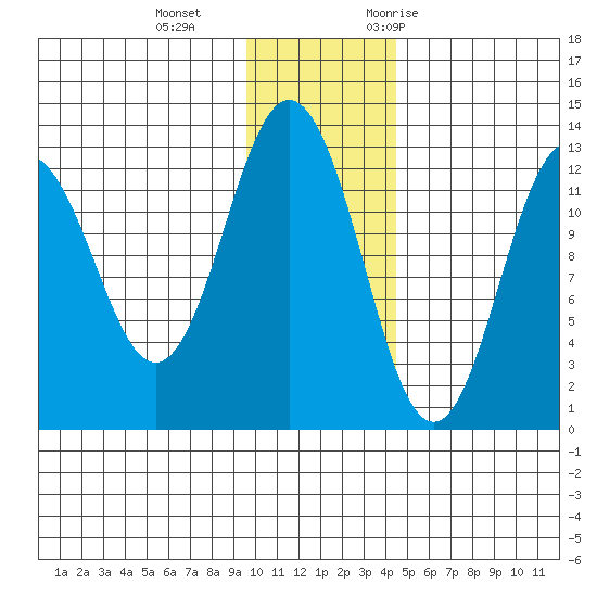 Uganik Passage tide chart for Sunday, December 4, 2022