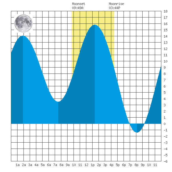 Uganik Passage tide chart for Wednesday, December 7, 2022