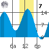 Uganik Passage tide chart for Wednesday, December 7, 2022