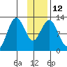 Uganik Passage tide chart for Thursday, January 12, 2023