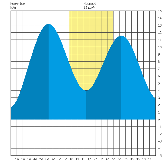 Uganik Passage tide chart for Friday, January 13, 2023