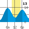 Uganik Passage tide chart for Friday, January 13, 2023