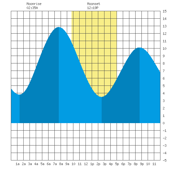 Uganik Passage tide chart for Sunday, January 15, 2023