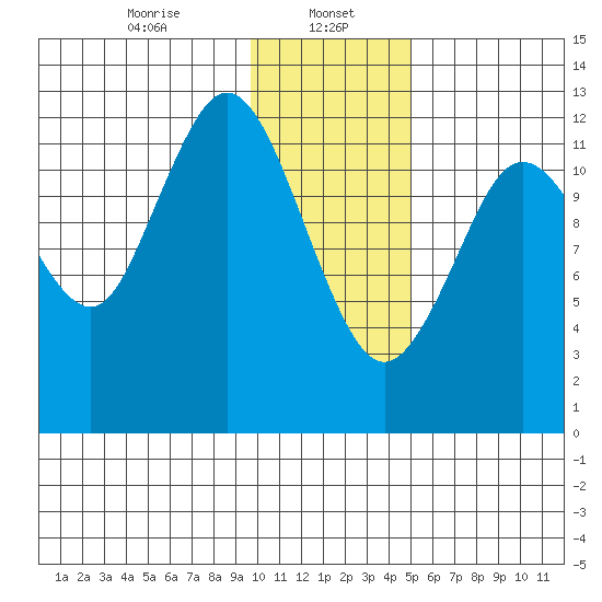 Uganik Passage tide chart for Monday, January 16, 2023