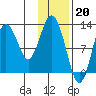 Uganik Passage tide chart for Friday, January 20, 2023