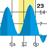 Uganik Passage tide chart for Monday, January 23, 2023