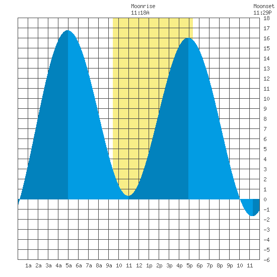 Uganik Passage tide chart for Wednesday, January 25, 2023