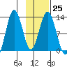 Uganik Passage tide chart for Wednesday, January 25, 2023