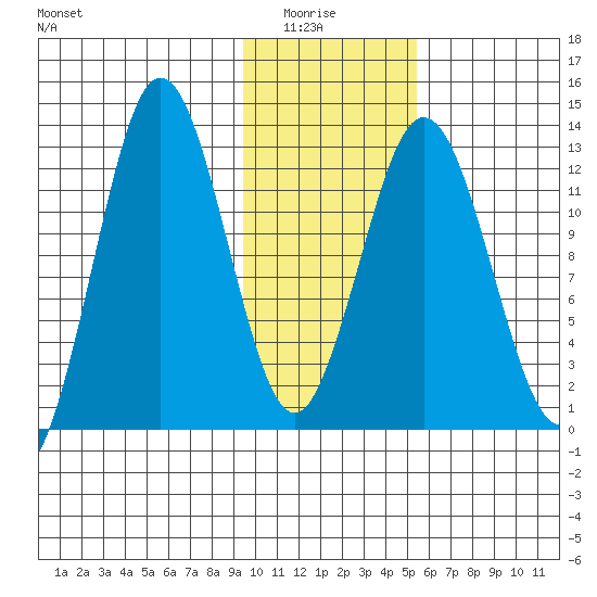 Uganik Passage tide chart for Thursday, January 26, 2023