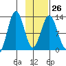 Uganik Passage tide chart for Thursday, January 26, 2023
