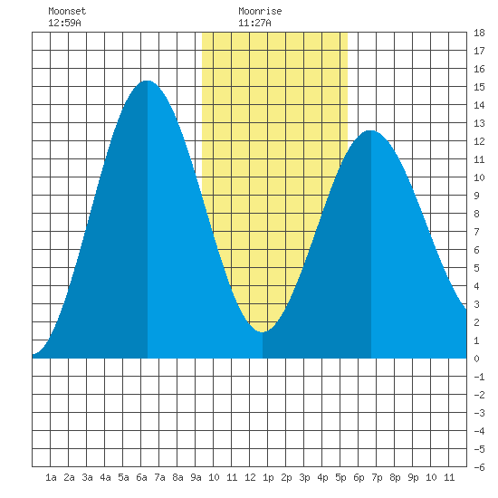 Uganik Passage tide chart for Friday, January 27, 2023