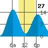 Uganik Passage tide chart for Friday, January 27, 2023