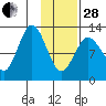 Uganik Passage tide chart for Saturday, January 28, 2023