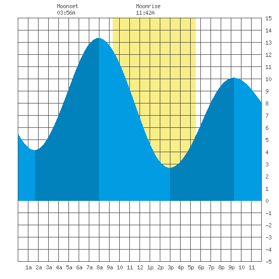 Uganik Passage tide chart for Sunday, January 29, 2023