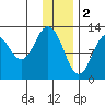 Uganik Passage tide chart for Monday, January 2, 2023