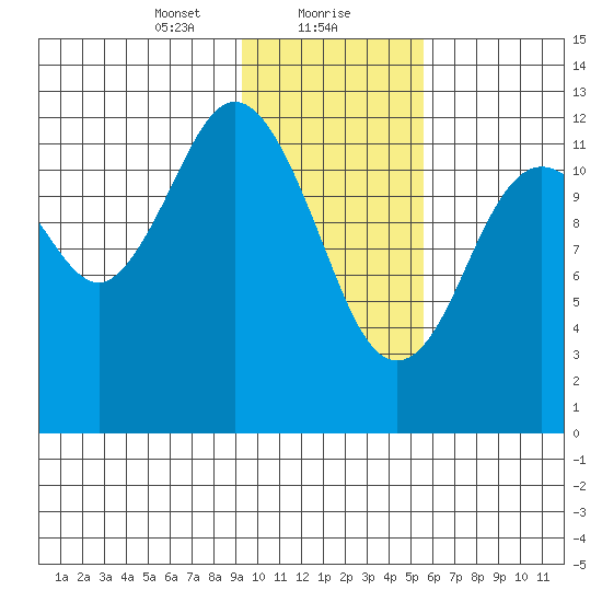 Uganik Passage tide chart for Monday, January 30, 2023