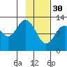 Uganik Passage tide chart for Monday, January 30, 2023