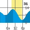 Uganik Passage tide chart for Tuesday, January 31, 2023