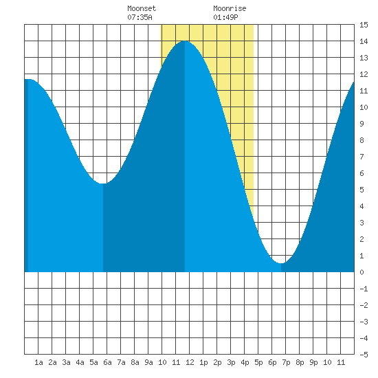 Uganik Passage tide chart for Tuesday, January 3, 2023