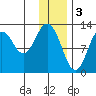 Uganik Passage tide chart for Tuesday, January 3, 2023