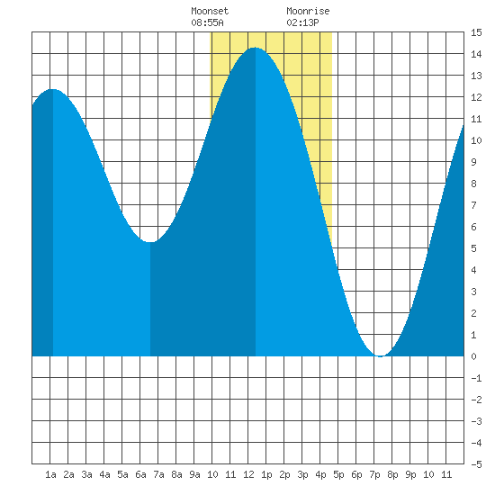 Uganik Passage tide chart for Wednesday, January 4, 2023