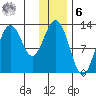 Uganik Passage tide chart for Friday, January 6, 2023