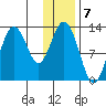 Uganik Passage tide chart for Saturday, January 7, 2023