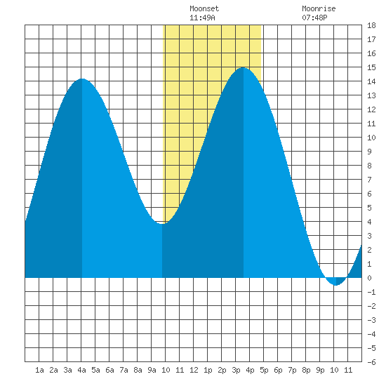 Uganik Passage tide chart for Monday, January 9, 2023