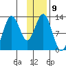 Uganik Passage tide chart for Monday, January 9, 2023