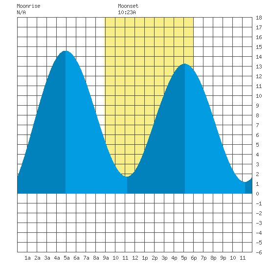 Uganik Passage tide chart for Friday, February 10, 2023