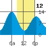 Uganik Passage tide chart for Sunday, February 12, 2023