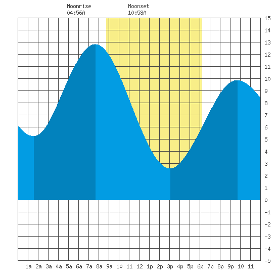 Uganik Passage tide chart for Tuesday, February 14, 2023